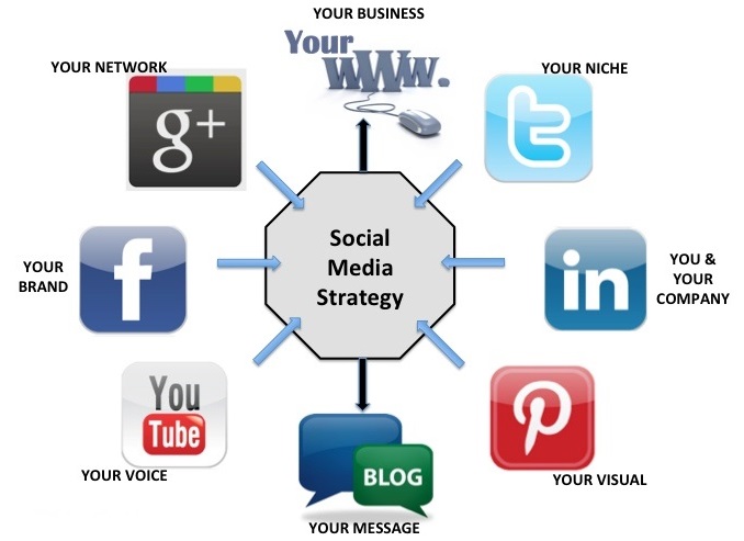 social-media-strategy-wheel
